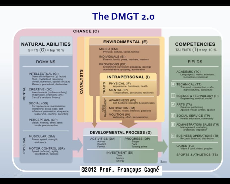 Gagne’s Model for Talent development